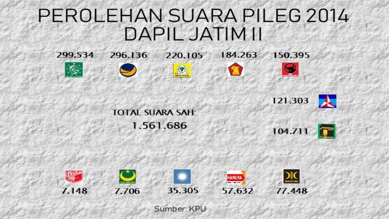  KENAL DAPIL : \'Teror\' Nasdem di Dapil II Jatim