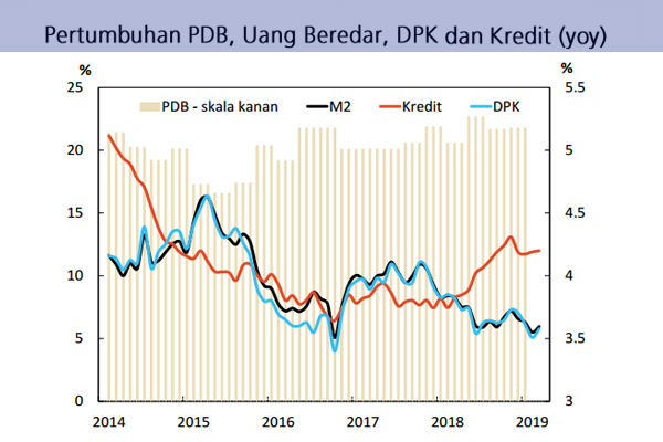  Likuiditas Meningkat, Kredit Februari Tumbuh 12 Persen