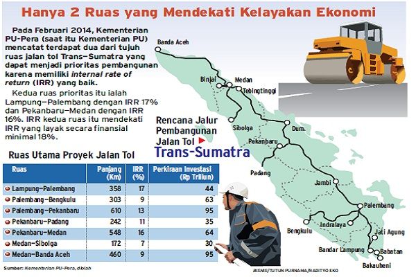  Kontrak 2 Ruas Tol Trans Sumatra Segera Diteken