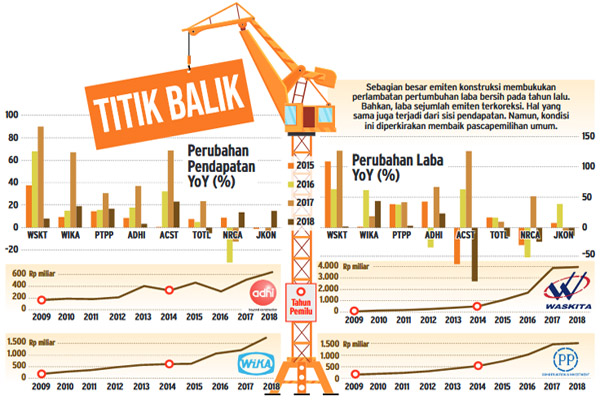  Emiten Konstruksi Siap Melaju Pascapemilu