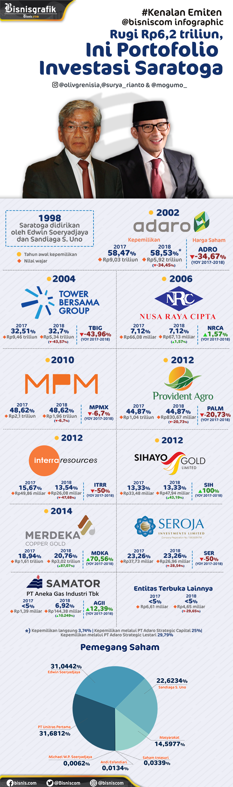  Ternyata Ini Portofolio Investasi Saratoga Sepanjang 2018