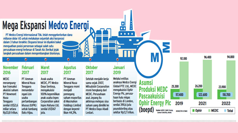  Pendapatan Medco Energi Internasional (MEDC) Naik 34,60 Persen di 2018