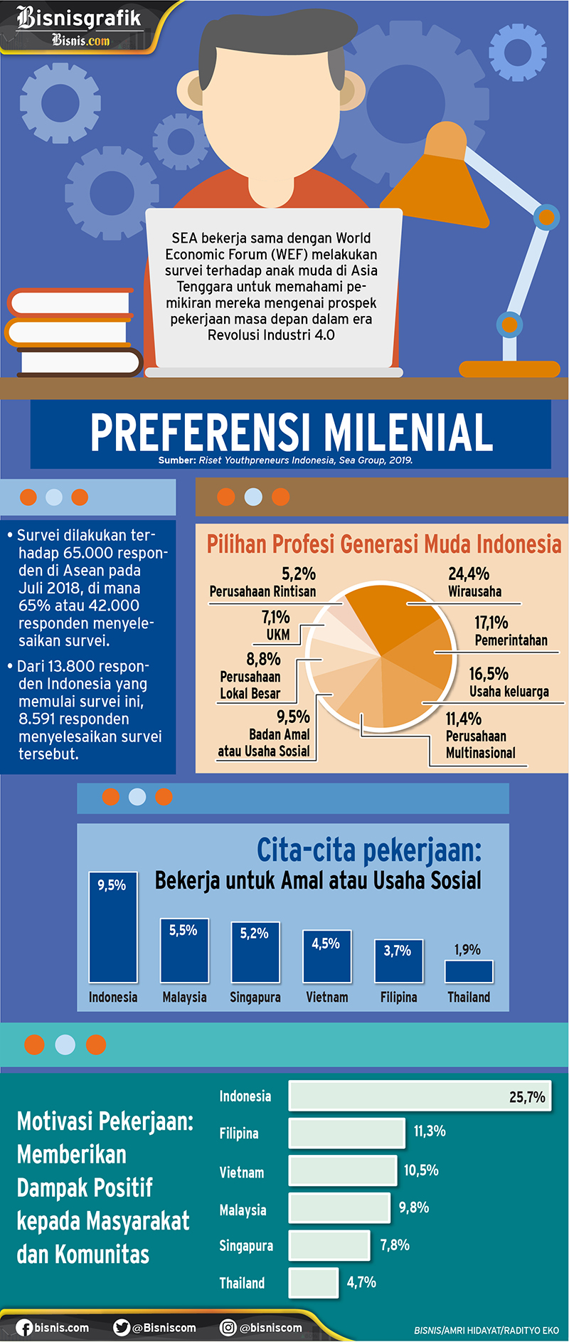  Bukan Gaji, Ini yang Diutamakan Pekerja Muda Indonesia