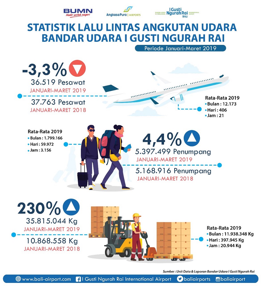  Layani 5,39 Juta Penumpang di Triwulan Pertama 2019, Bandar Udara Internasional I Gusti Ngurah Rai Catat Kenaikan Penumpang Sebesar 4,4%