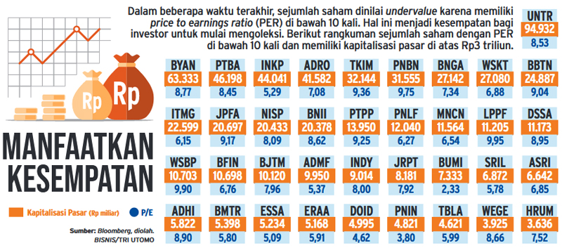  134 Emiten PER-nya Terdiskon, Ini Saham yang Layak Beli