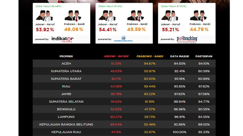  QUICK COUNT PILPRES 2019 : Di Sumatra Prabowo-Sandi Menang 57 Persen, Jokowi-Amin 43 Persen