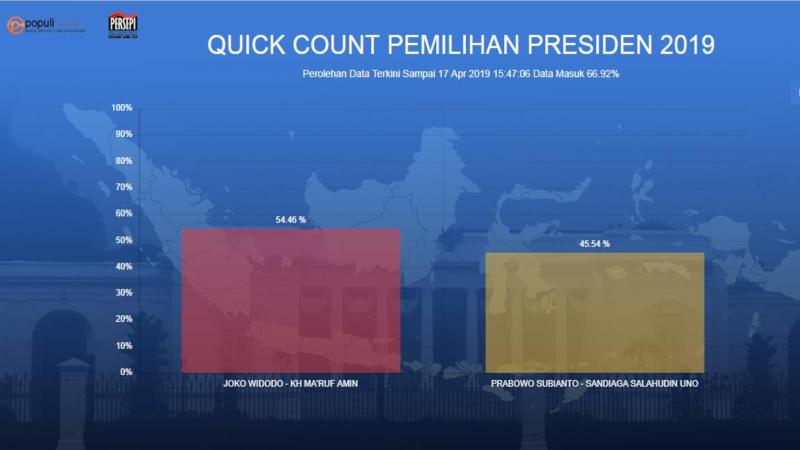  Hasil Quick Count Populi Center : Jokowi-Ma\'ruf 54,47 Persen, Prabowo-Sandi 45,52 Persen