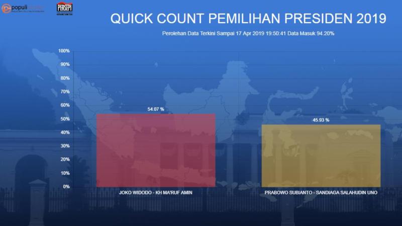  Hasil Quick Count Pemilu 2019 : Data Populi Makin Solid, Jokowi-Ma\'ruf 54,07 Persen, Prabowo-Sandi 45,93 Persen