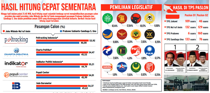  Quick Count Pilpres dan Pemilu 2019, KPU: Sebatas Referensi, bukan Acuan