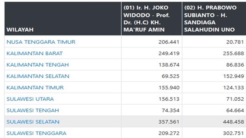  Hasil Penghitungan KPU, Pilpres 2019 : Jokowi 54,69 Persen vs Prabowo 45,31 Persen