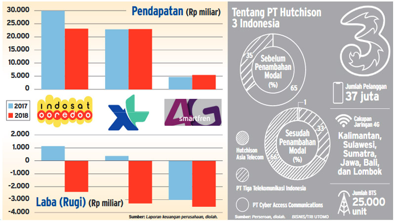  Tri Raih Suntikan Modal Rp47 Triliun dari HAT dan Tiga Telekomunikasi