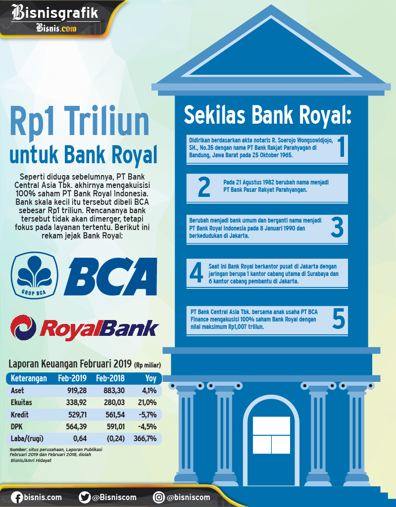  BCA Akuisisi dengan Harga Tinggi, Ini Nasib Bank Royal Nantinya