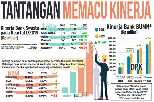  Margin Bunga Menipis, Bank Swasta Andalkan Komisi