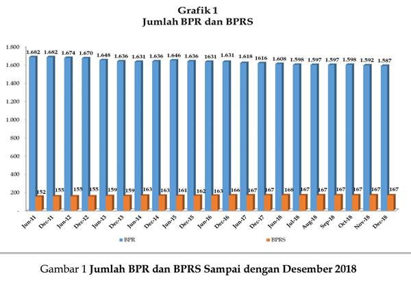  Jumlah BPR Turun 30 Unit Selama 2018