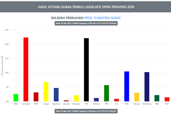  Gerindra dan PKS Berbagi DPRD Sumatra Barat