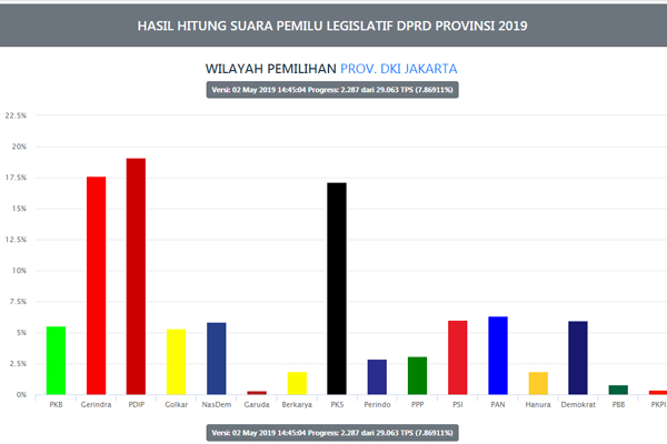  Kursi DPRD DKI: Gerindra Salip PKS, PDIP paling Banyak. Suara Masuk 7,86 Persen 