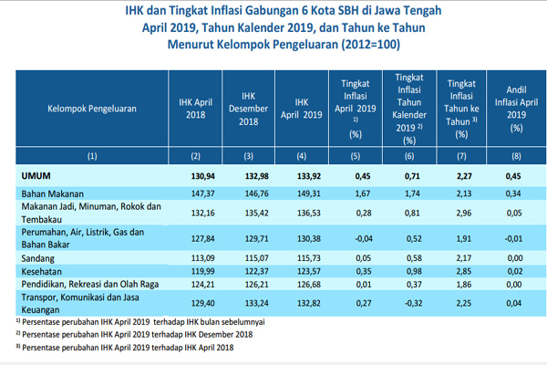  Harga Bawang Picu Inflasi di Jateng selama April 2019
