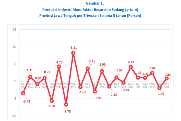  Industri Manufaktur Jateng Tumbuh 0,83 Persen