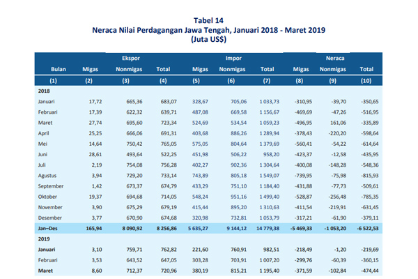  Defisit Neraca Perdagangan Jateng Melebar