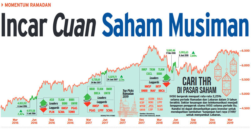  Memburu Cuan di Saham Musiman