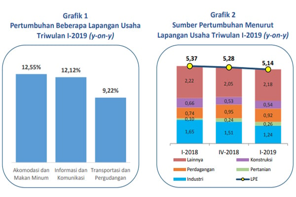  Pertumbuhan Ekonomi Jawa Tengah Melambat