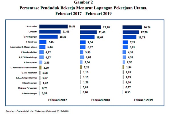  Angkatan Kerja Jateng Bertambah 0,36 Juta Orang