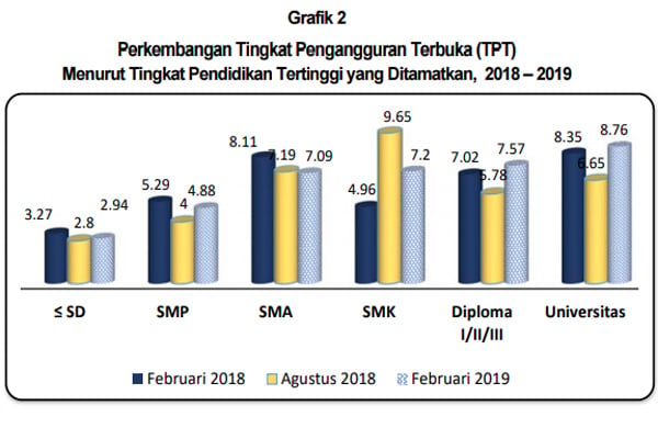  Tamatan Perguruan Tinggi Dominasi Pengangguran di Sumatra