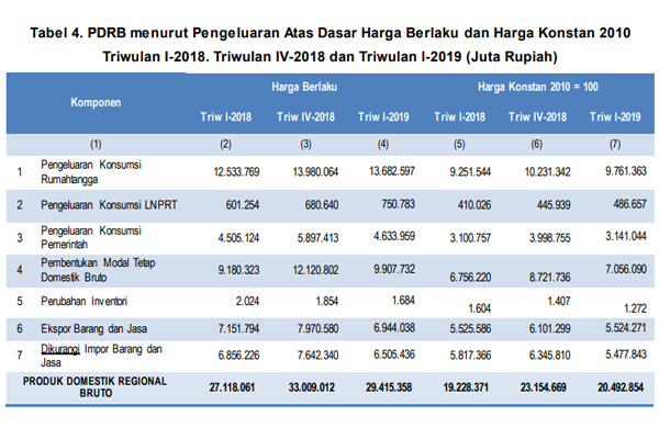  Pertumbuhan Ekonomi Sulut 6,58 Persen Kuartal I 2019