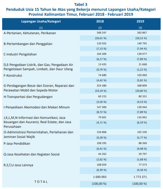  Pertanian Serap Tenaga Kerja Terbanyak di Kaltim