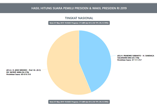  Situng KPU: Jokowi Unggul 13,5 Juta Suara atas Prabowo, Data 70,27 Persen