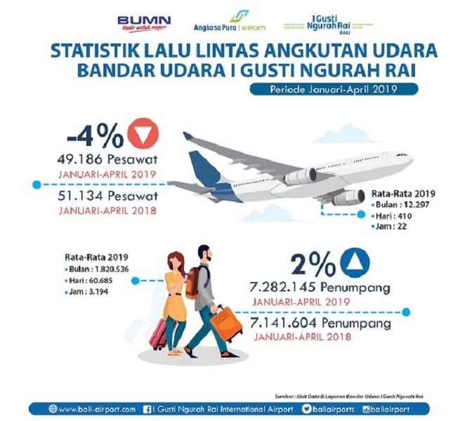  Januari-April, 7,8 Juta Penumpang Singgahi Bandar Udara Internasional I Gusti Ngurah Rai - Bali