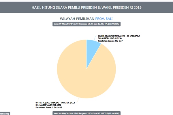  Situng Provinsi Bali 100 Persen, Jokowi Unggul Telak di 9 Wilayah Ini