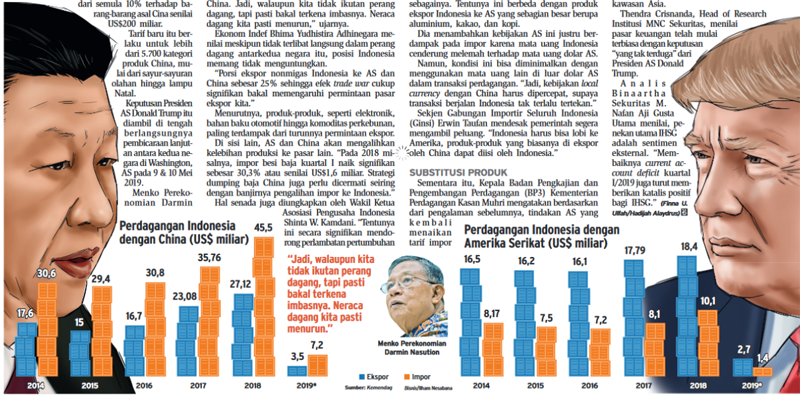  AS-China Memanas lagi, Perdagangan RI Terancam