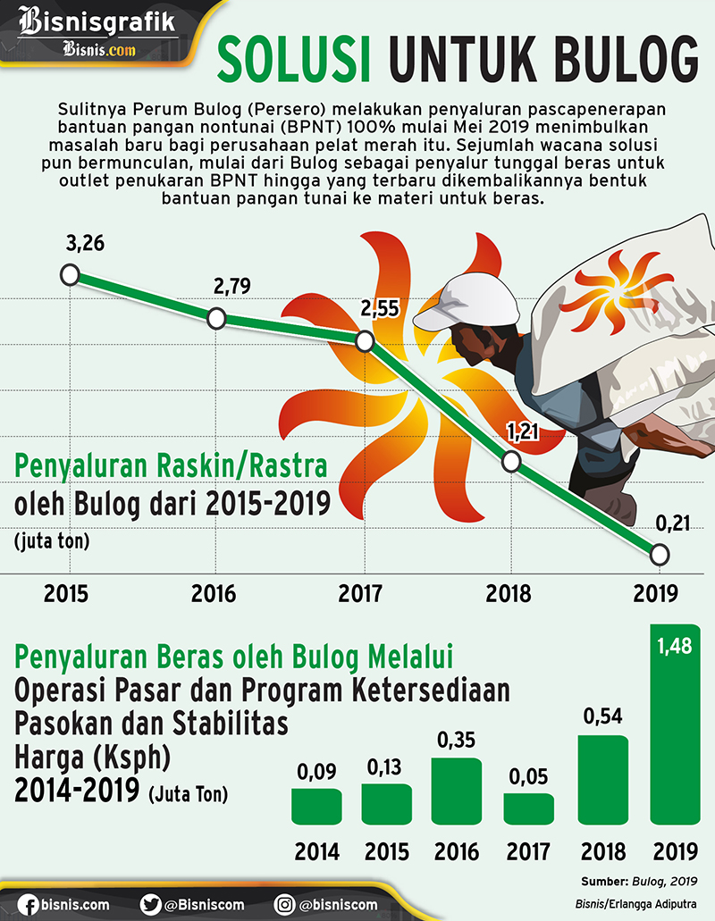  Sudah Bansos Nontunai, Pemerintah Malah Kaji Bantuan Rastra Demi Tugas Bulog