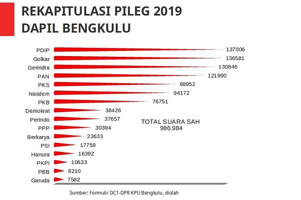 Pemilu Legislatif 2019 : Kumpulkan 48.000 Suara, Eko Putro Sandjojo Gagal ke DPR dari Dapil Bengkulu