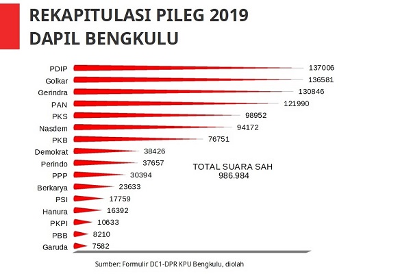  Pemilu Legislatif 2019 : Kumpulkan 48.000 Suara, Eko Putro Sandjojo Gagal ke DPR dari Dapil Bengkulu