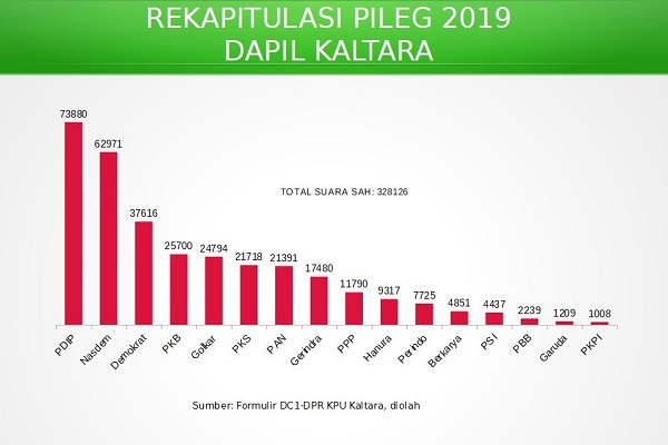  Pemilu Legislatif 2019 : Terpilih, 3 Wakil Rakyat Pertama dari Dapil Kalimantan Utara