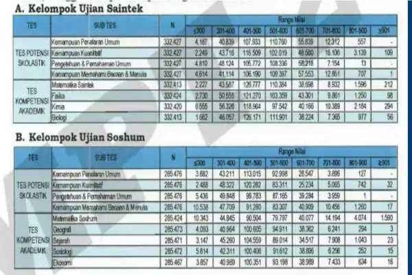  Cek Range Nilai UTBK Gelombang I di Sini