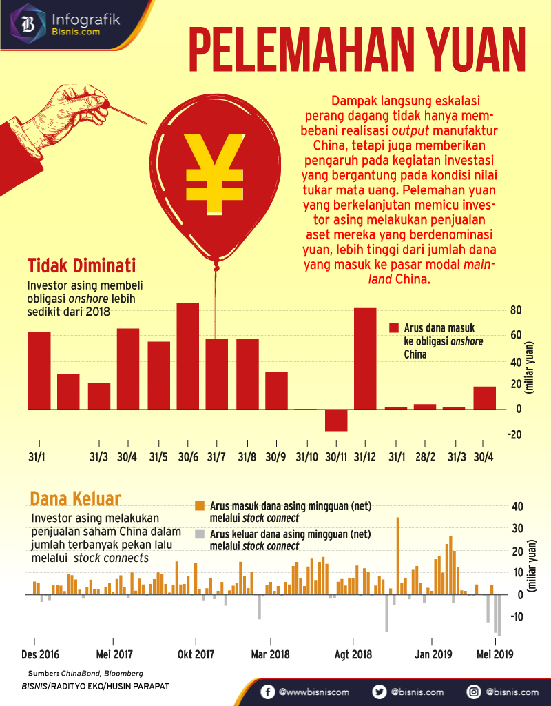  Yuan Melemah, Investor Siap Angkat Kaki dari China