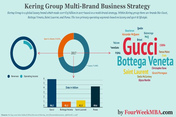 The Kering Group Multi-Brand Business Model In A Nutshell - FourWeekMBA