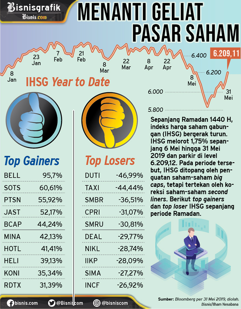  IHSG Menguat 1,3%, Ini Sektor yang Menarik Pasca Lebaran