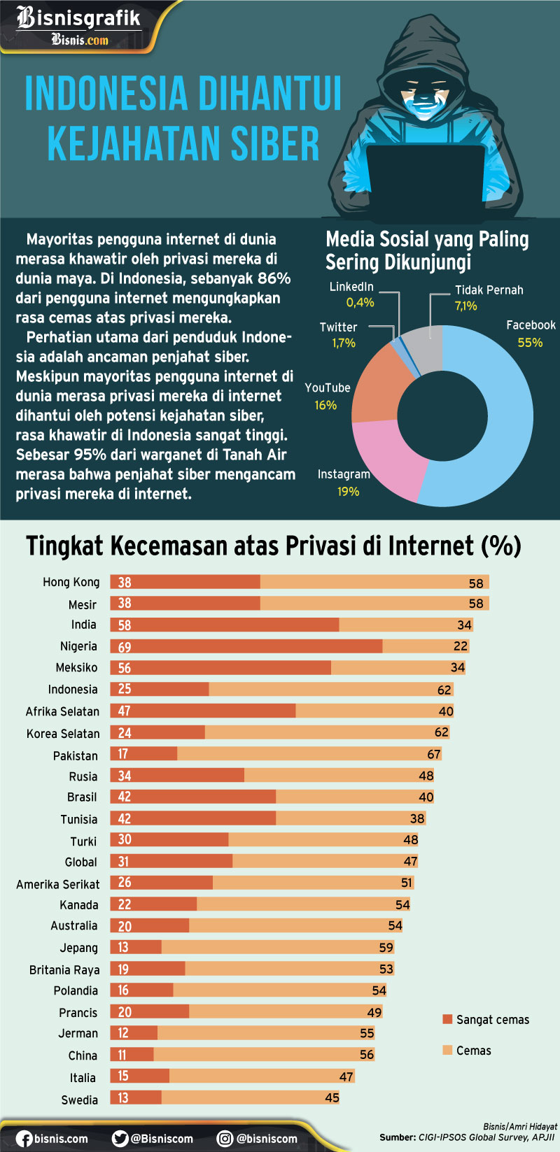  Serangan Siber Meningkat, Hati-hati Menyerahkan Data Pribadi di Dunia Maya