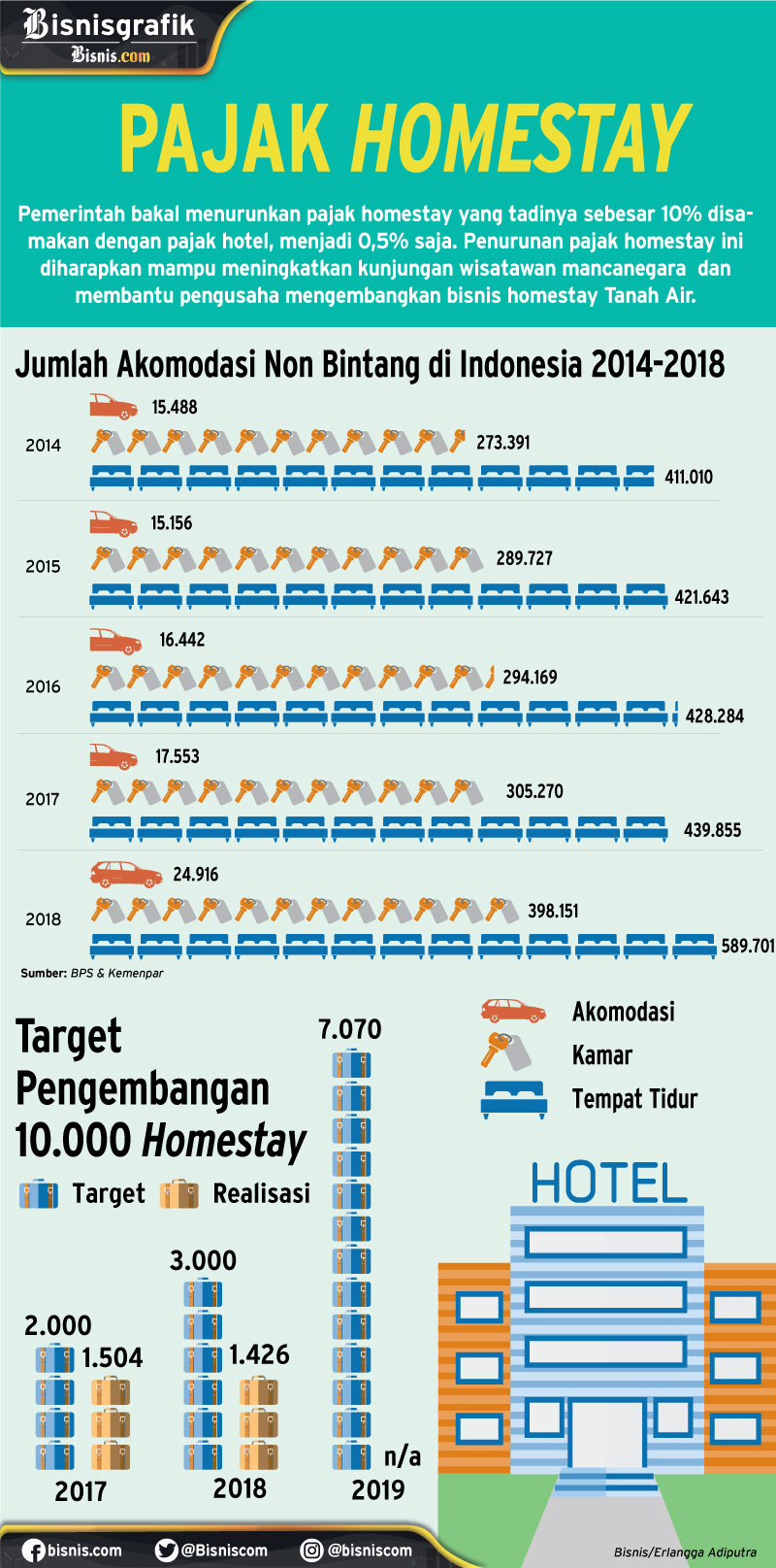  Bukan Hotel, Pajak Homestay Hanya 0,5 Persen