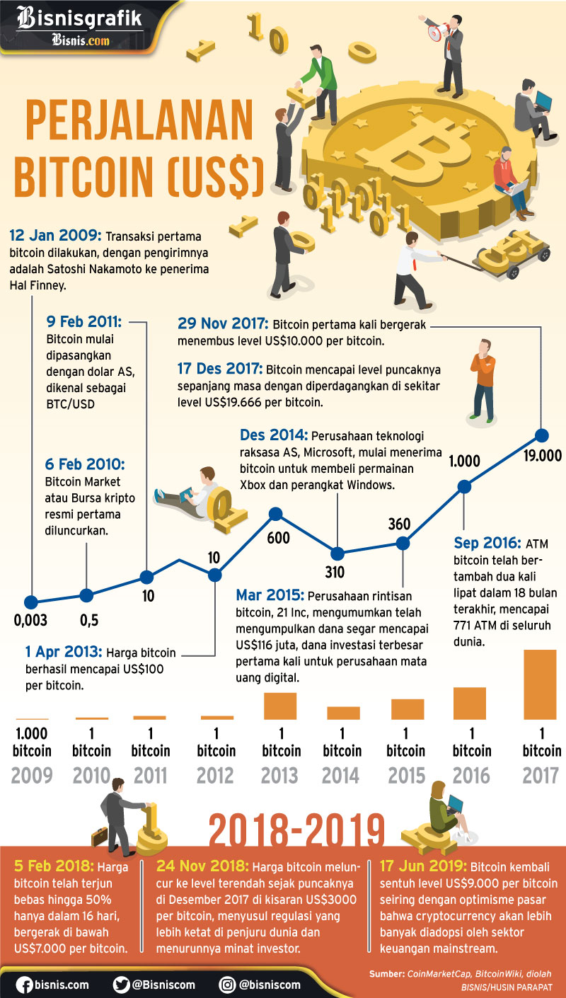  Harga Bitcoin Diprediksi Bisa Bangkit di Atas US$10.000