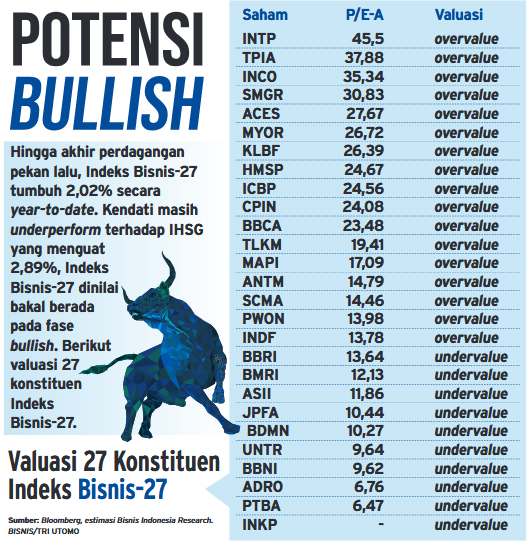  Bisnis-27 Prospektif walau tak Sekencang Laju IHSG