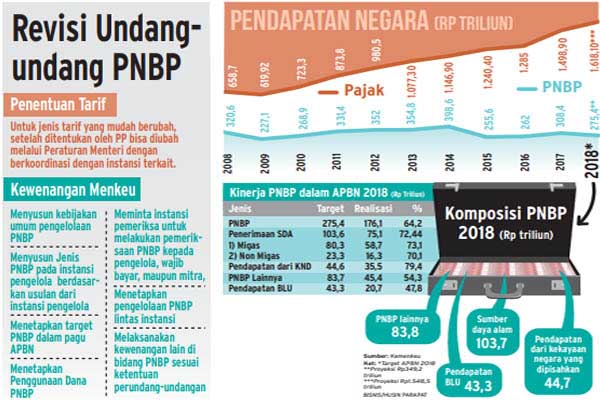  Pemerintah & DPR Sepakat Pangkas Target PNBP 2020 