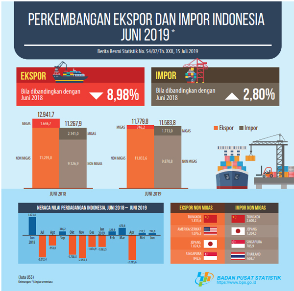  Live Streaming BPS: Neraca Perdagangan Defisit US$1,93 Miliar