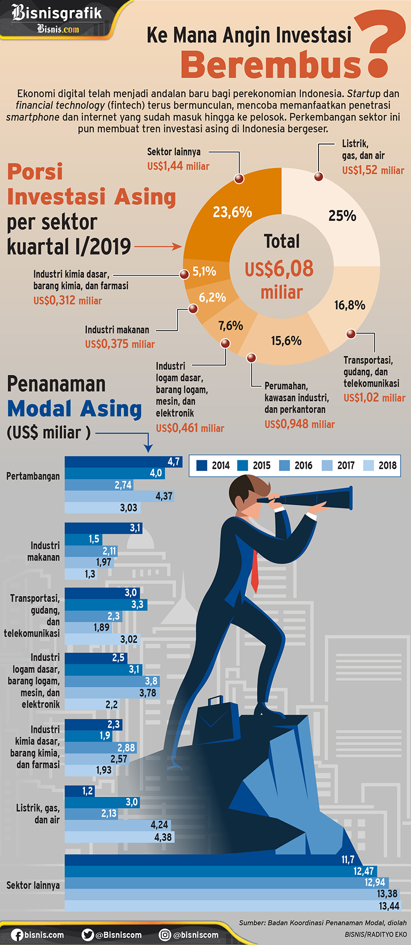  Ekonomi Digital, Magnet Baru Bagi Investasi Asing