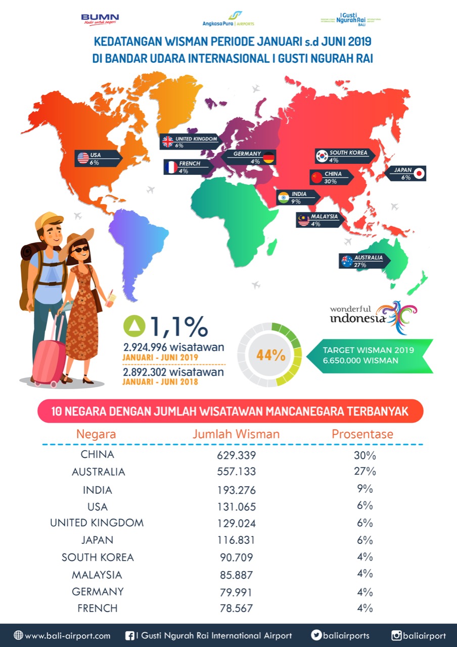  Semester Pertama 2019, 2,9 Juta Wisatawan Mancanegara Masuki Bali Melalui Jalur Udara