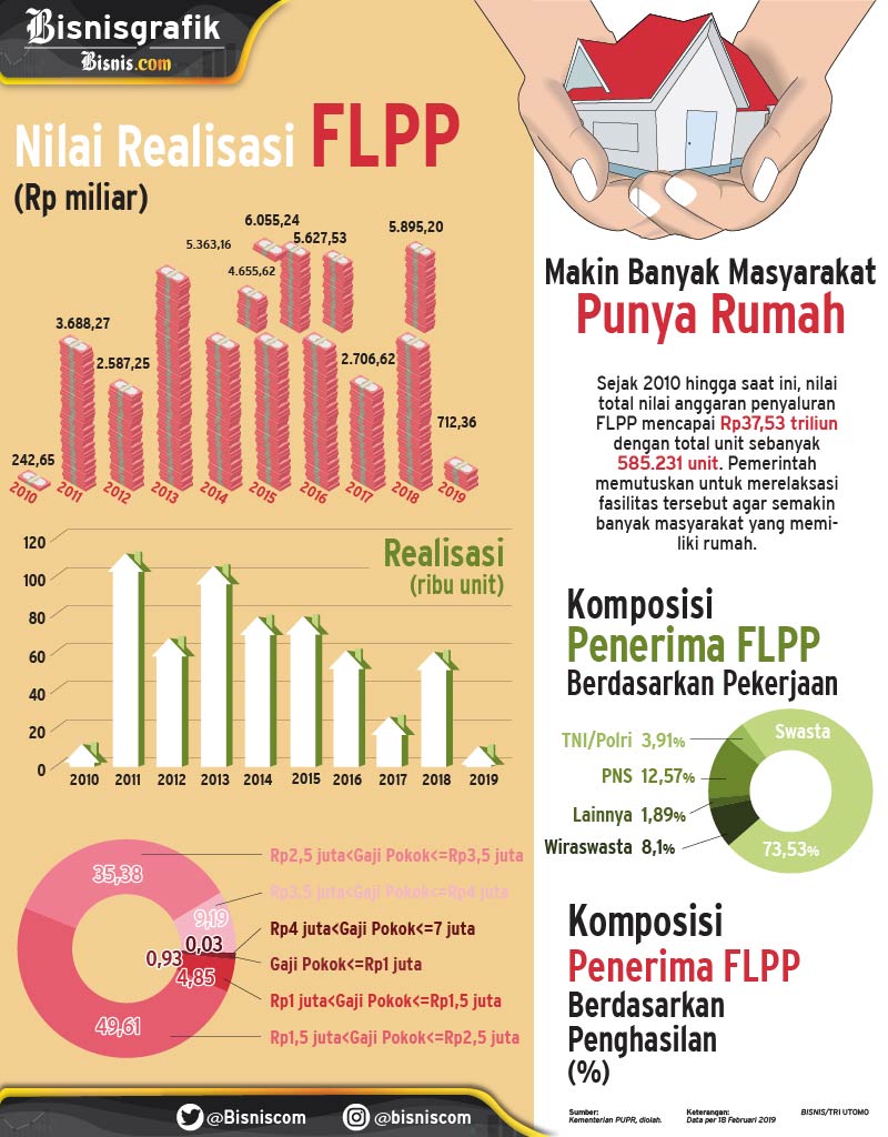  REI: Kuota FLPP di Seluruh Indonesia Tinggal 20.000 Unit!